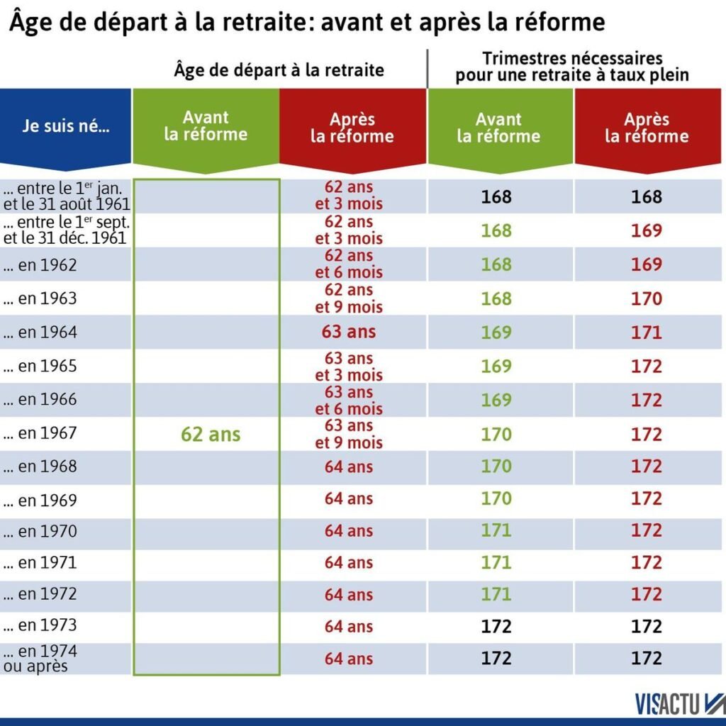 quel est l’âge exact de départ selon l’année de naissance